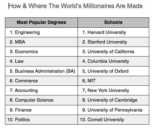 The Most Popular College Degrees Earned By Millionaires TIME Com   142e836 